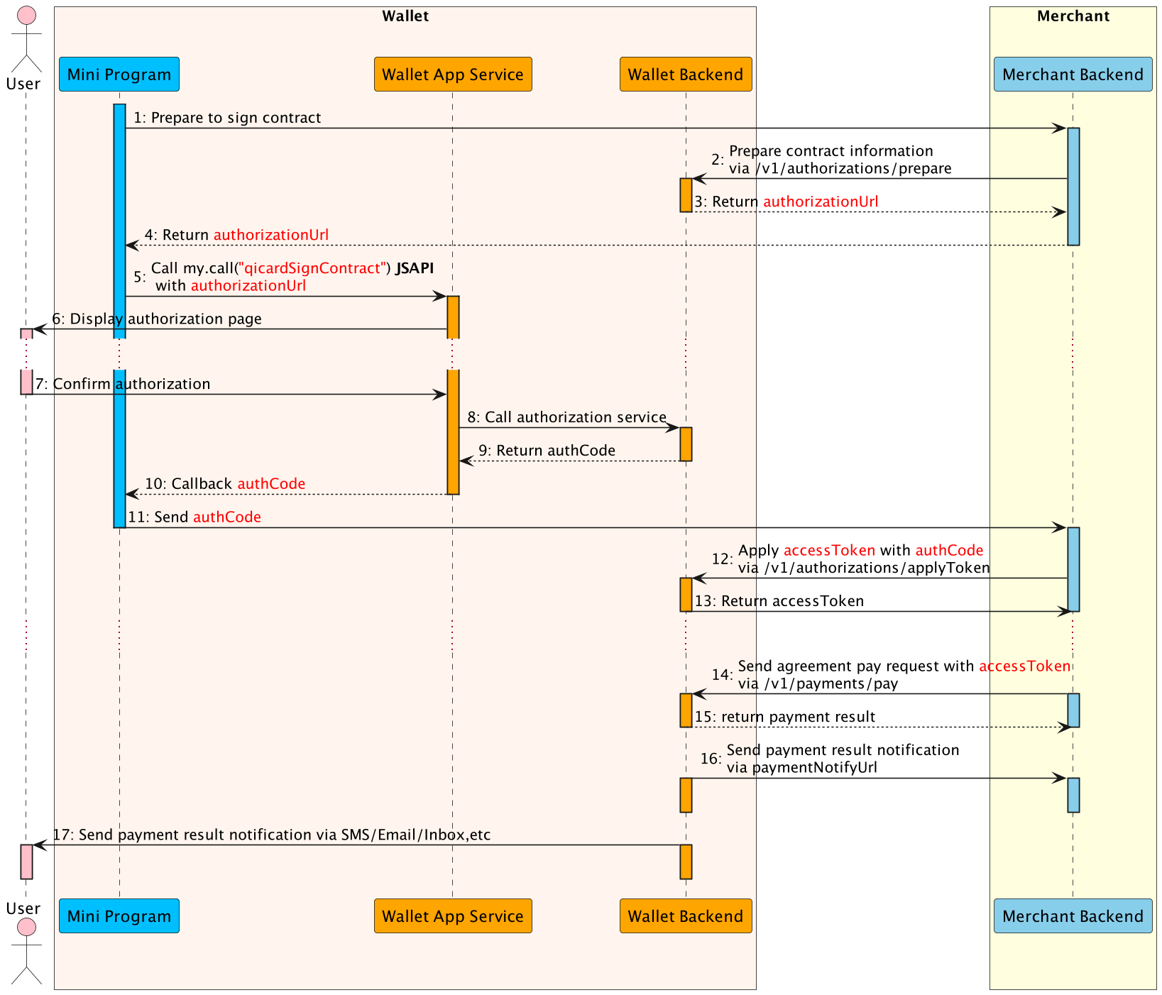 Agreement payment diagram