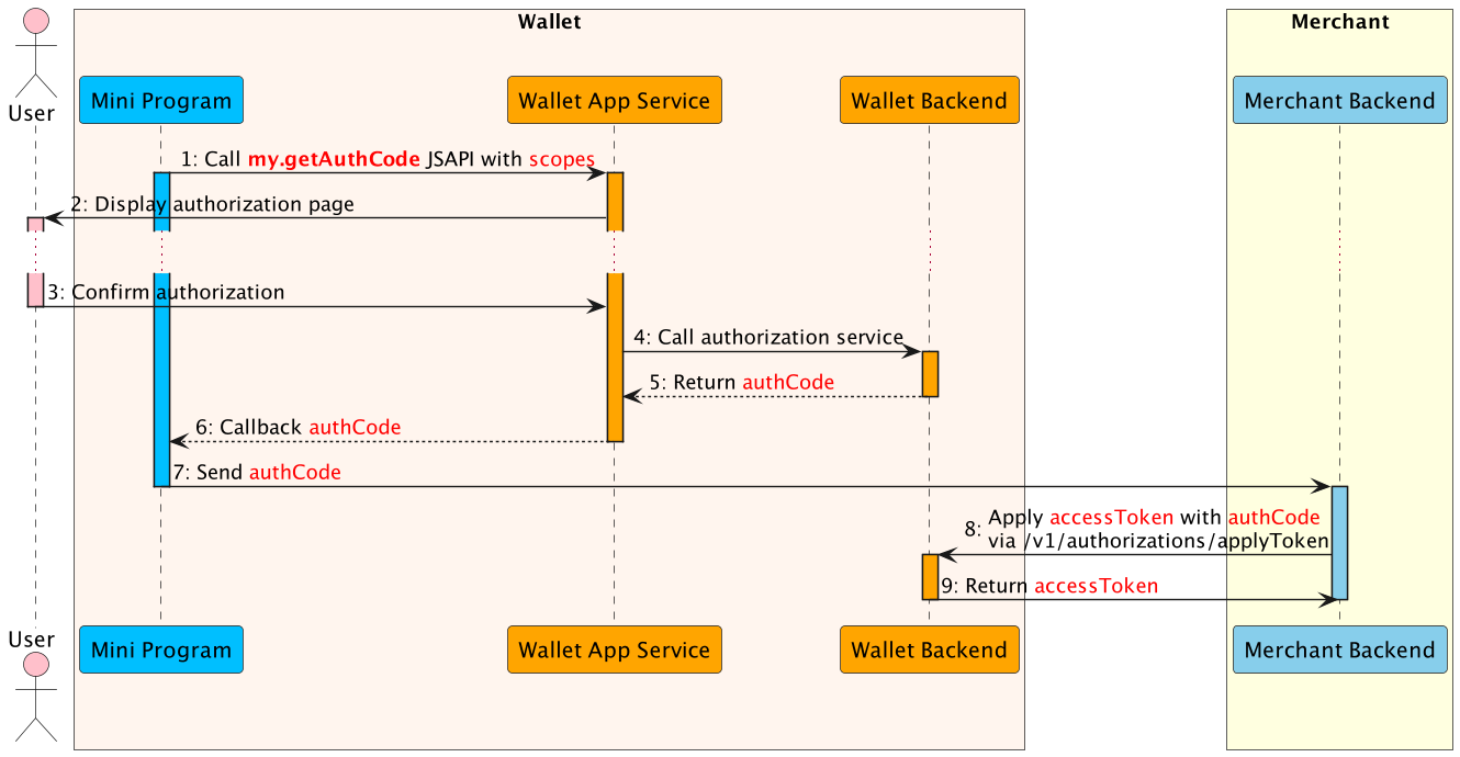 Authentication flow diagram
