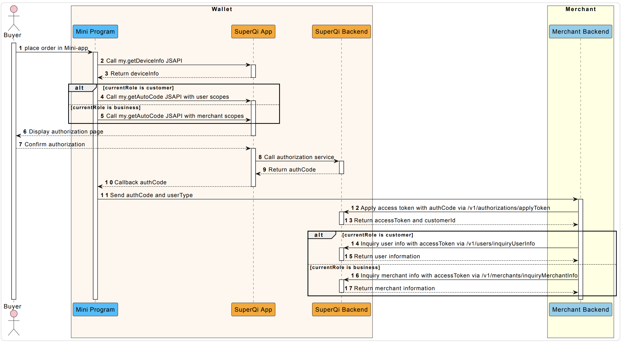 Inquiry merchant flow