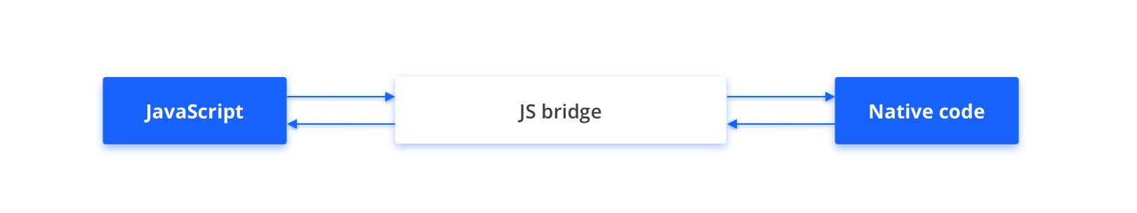 JS Bridge Architecture