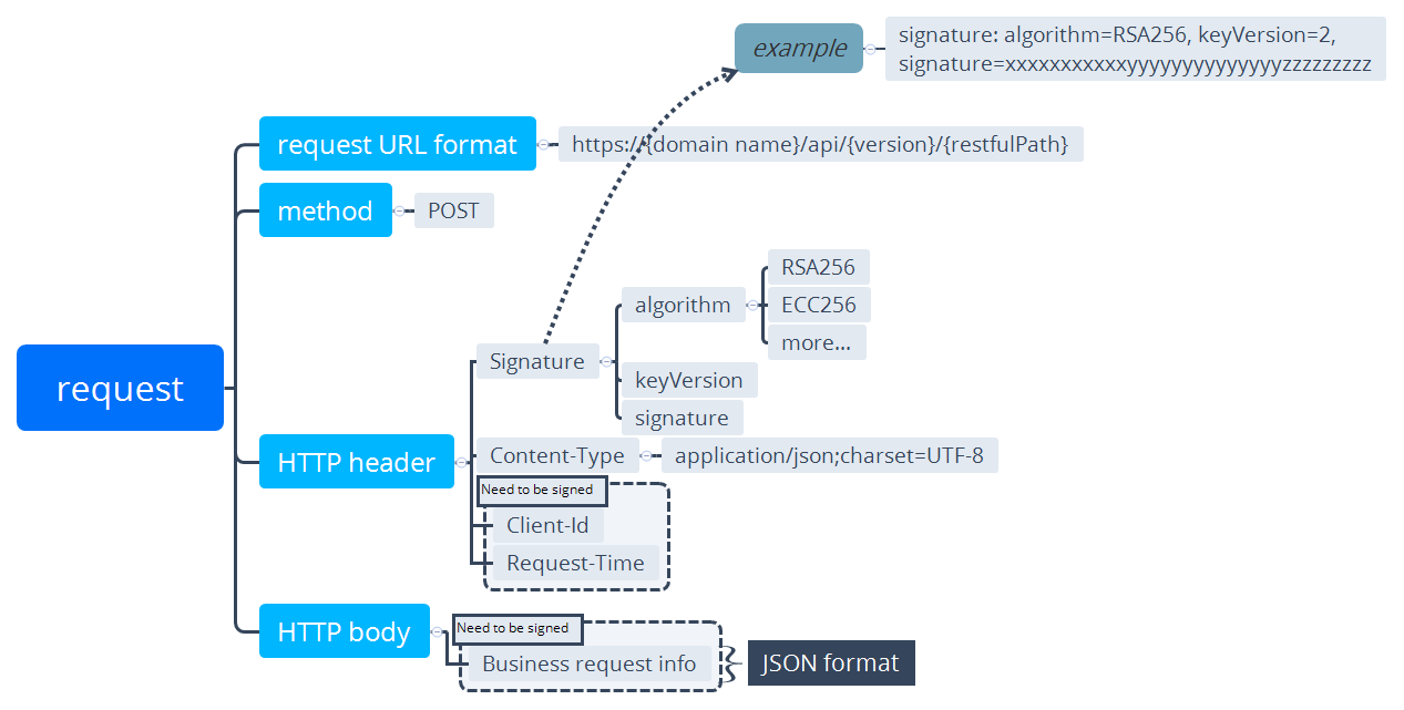 Request structure diagram